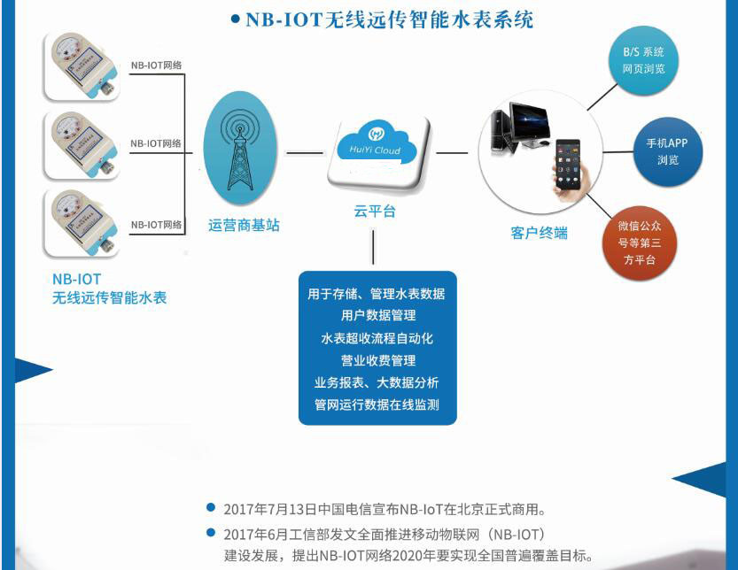 NB-IOT无线远传水表：可智能联网
